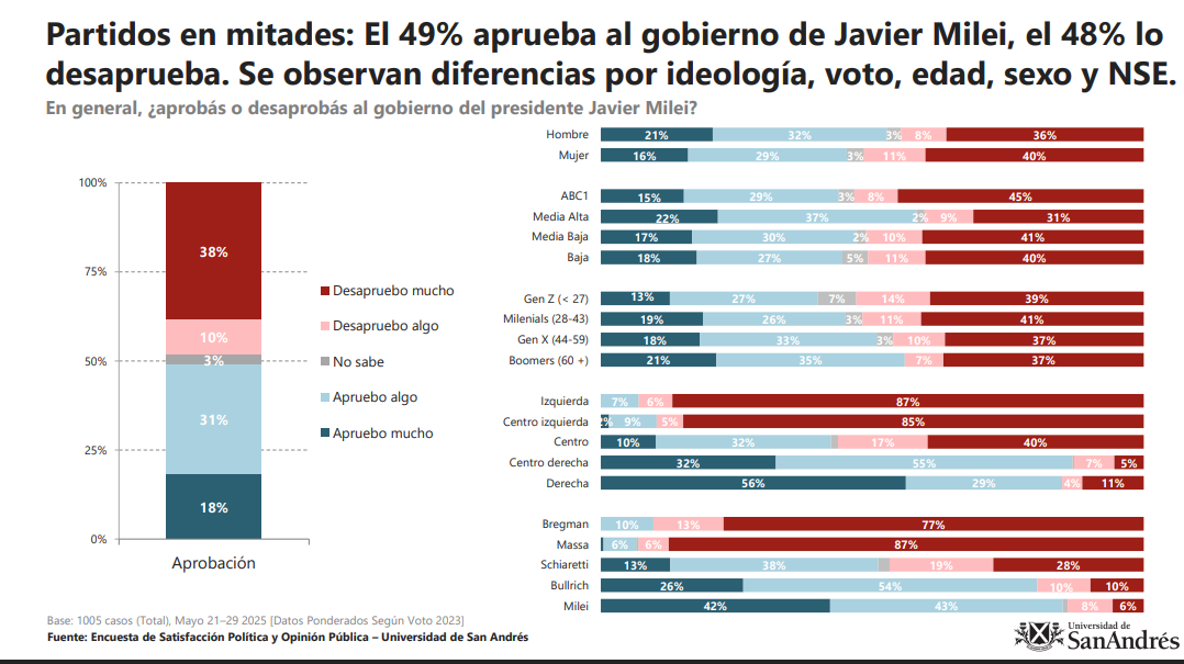 Recorte de la probación o desaprobación al gobierno de Javier Milei. Informe Universidad de San Andrés ESPOP.