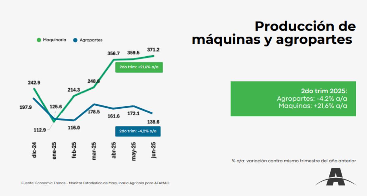 Variación de la producción de máquinas y agropartes en relación al mes anterior.