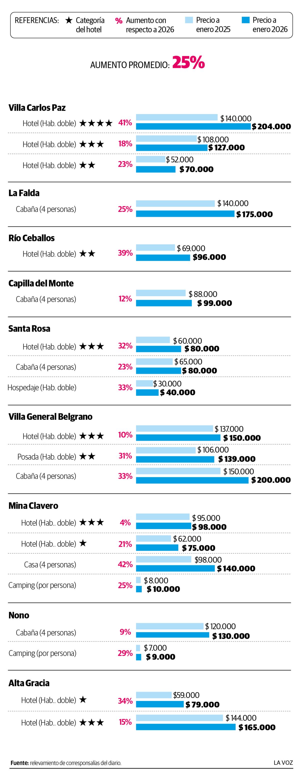 Precio de alojamientos. (La Voz)