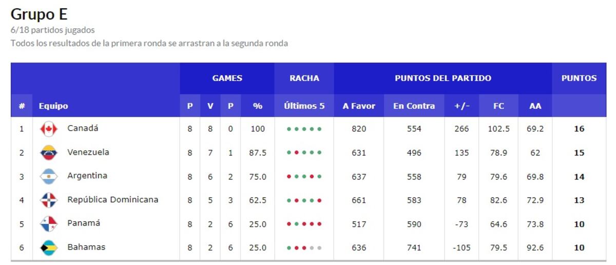 Posiciones eliminatoria americana.