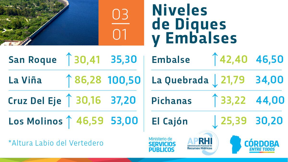 Cómo quedaron los diques tras las lluvias de este fin de semana en Córdoba.