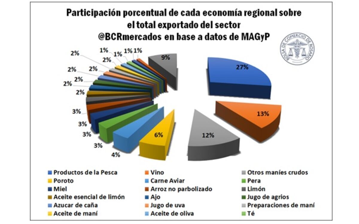 Exportaciones de las economías regionales