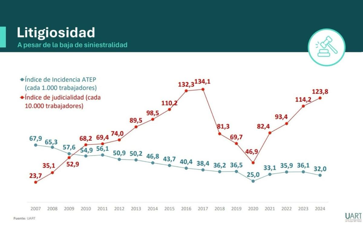 Estadísticas de juicios laborales en Argentina.