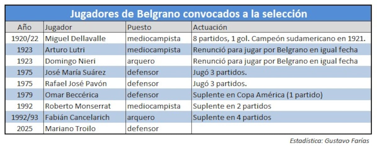 Jugadores de Belgrano convocados a la selección argentina.