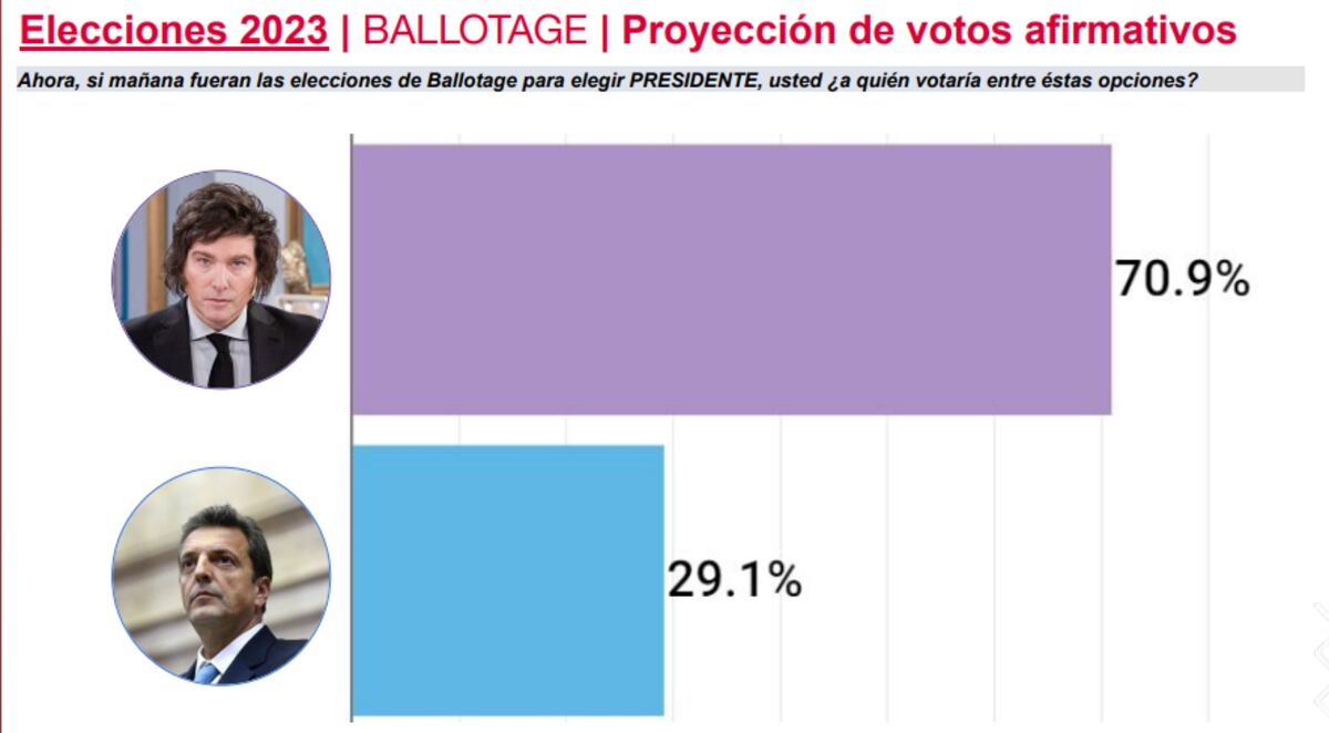 Encuesta de CB Consultora sobre Milei-Massa en balotaje.