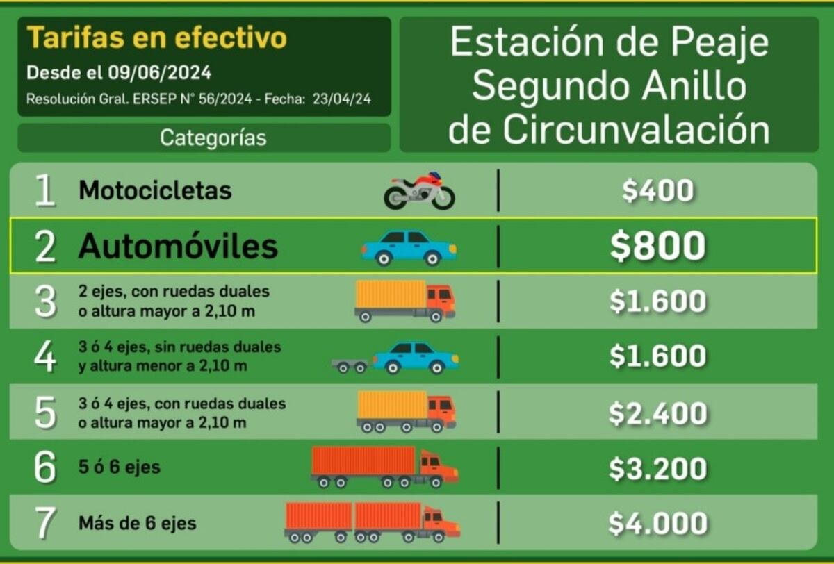 Los costos por pasada que tendrá el nuevo peaje. (Gentileza / Caminos de las Sierras)