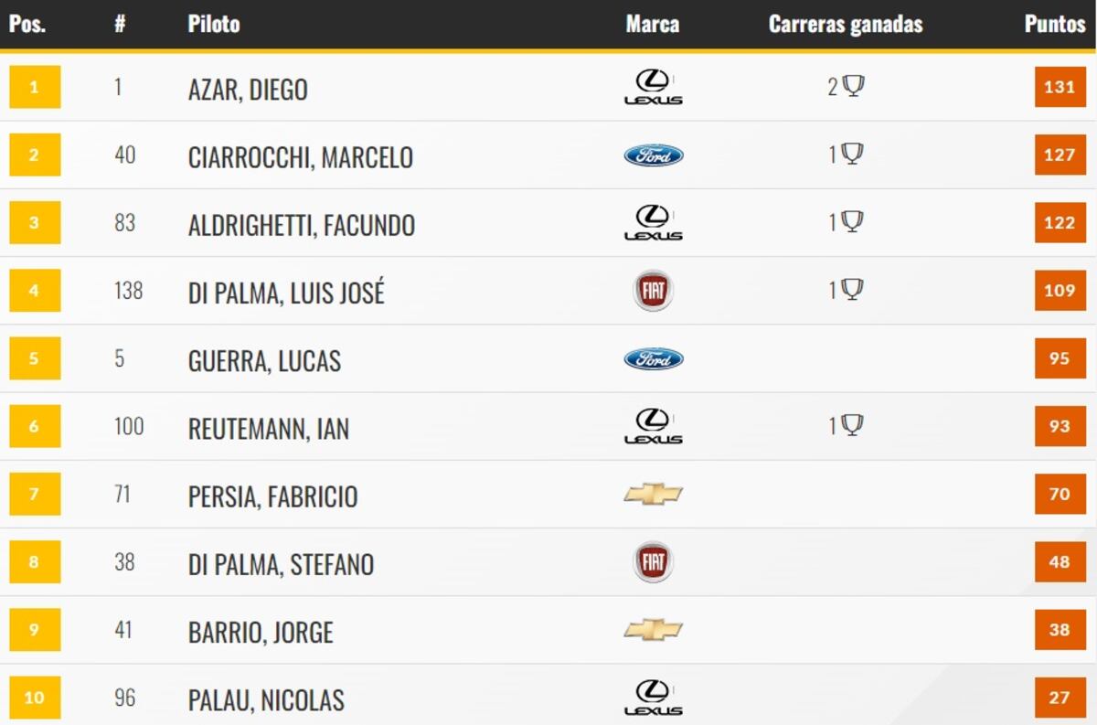 Posiciones Top Race
