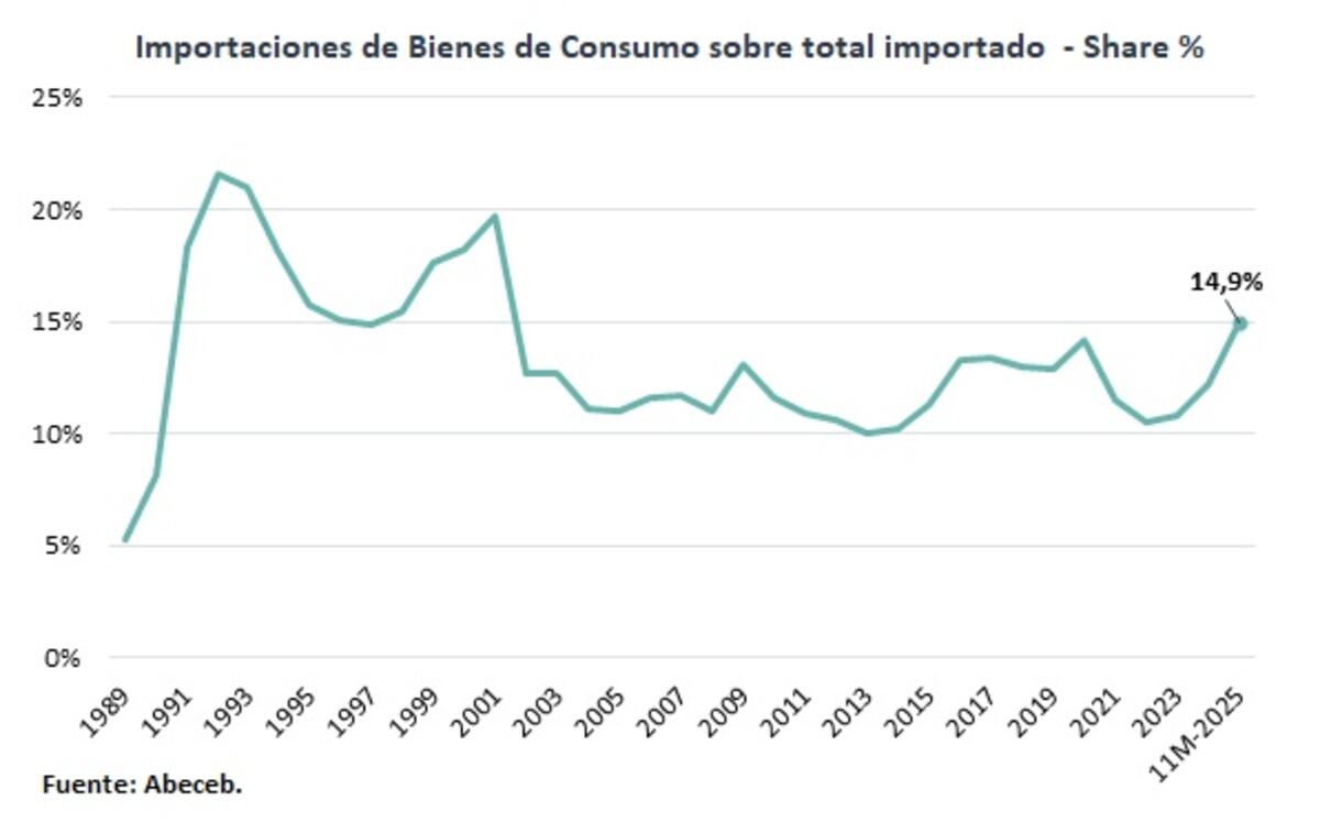 Participación de los bienes de consumo en el total de las importaciones argentinas. (Abeceb)