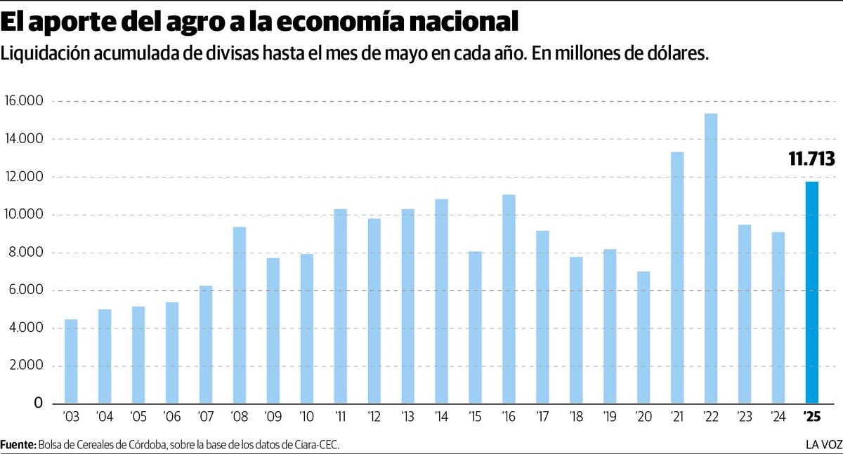 El aporte del agro