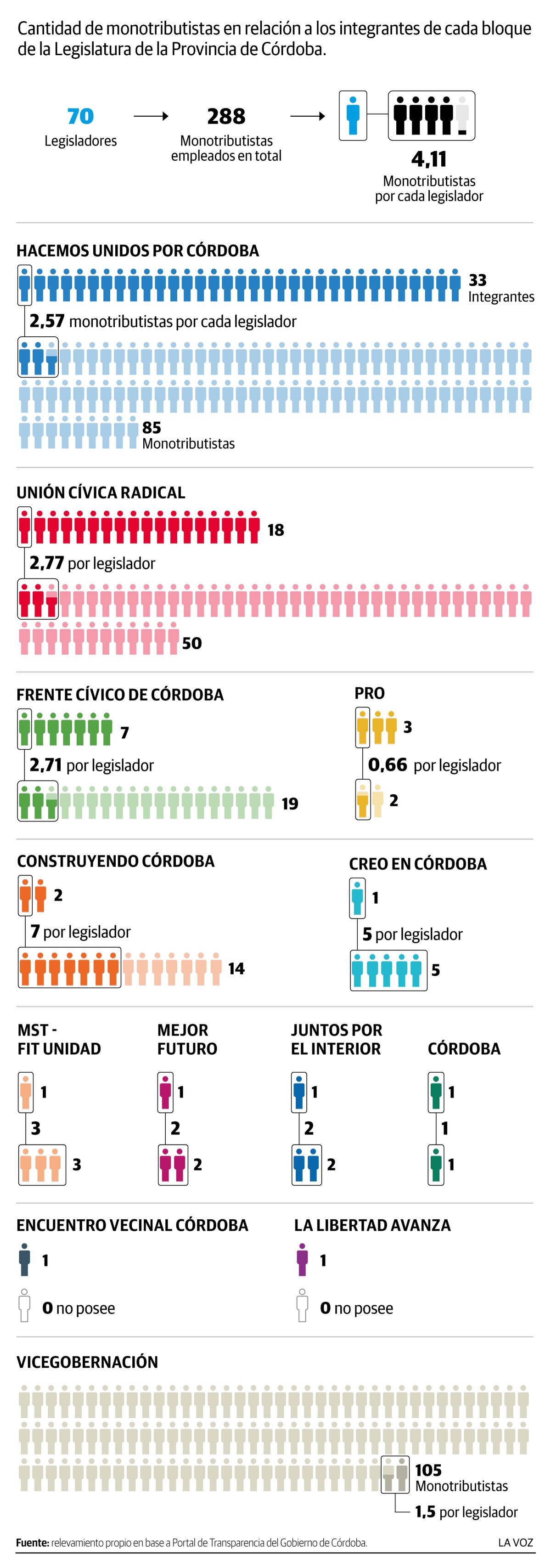 Infografia: Monotributistas de la legislatura de la Provincia de Córdoba. Marzo 2025