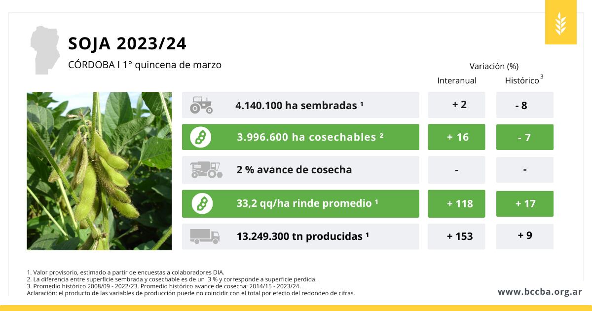 Cultivos estivales Córdoba
