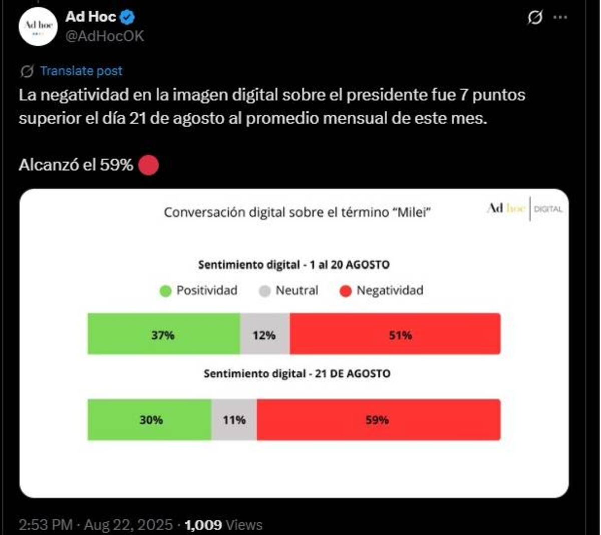 Crece la imagen negativa de Milei tras los audios por presuntas coimas a funcionarios libertarios. (X Ad Hoc)
