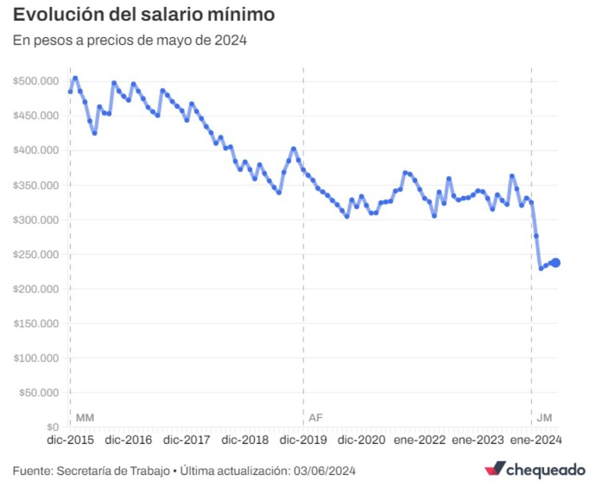 Fuente: Secretaría de Trabajo • Última actualización: 03/06/2024