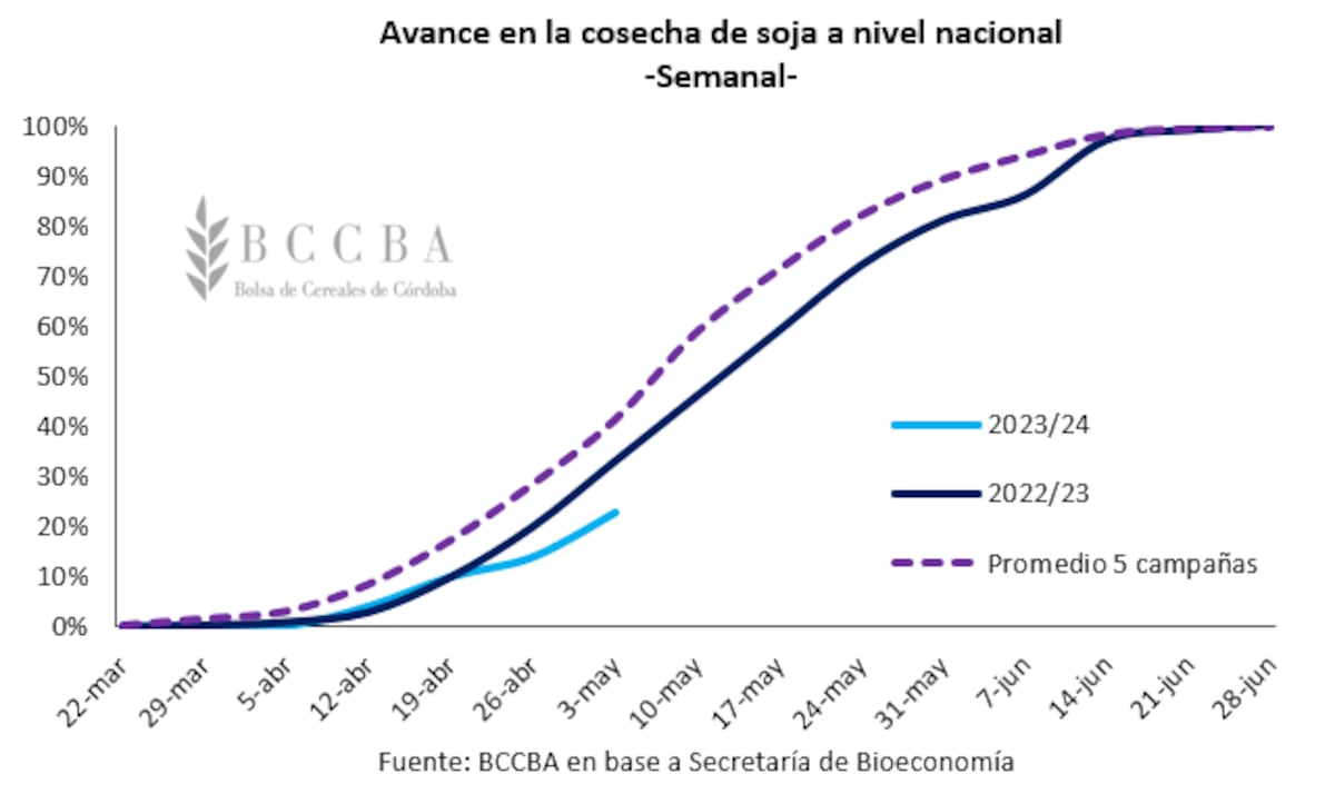 Cosecha de soja