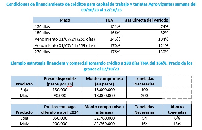 FINANCIAMIENTO Y GRANOS: (Farias Consultores)