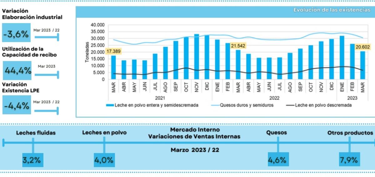 Gráfico producción lechera