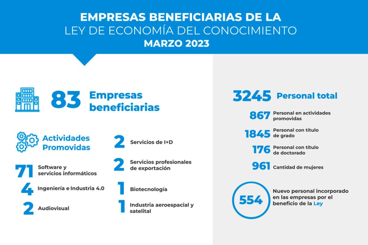 Los efectos positivos de la Ley de Economía del Conocimiento de Córdoba.