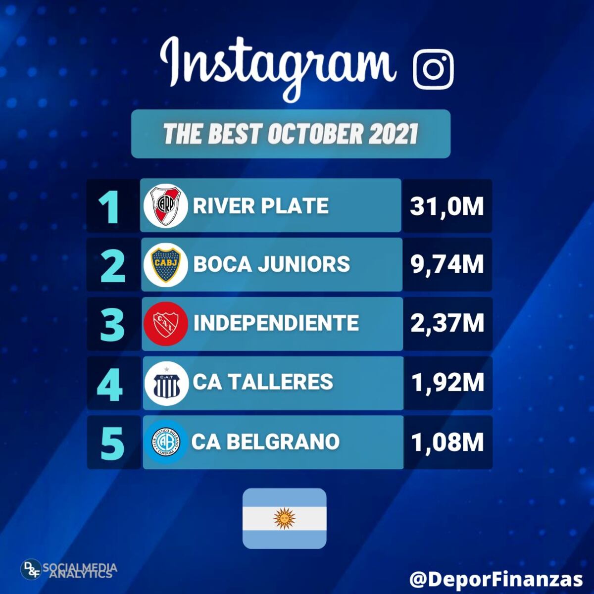 El top 5 de Instagram en el país, con Belgrano y Talleres entre los mejores. (@DeporFinanzas)