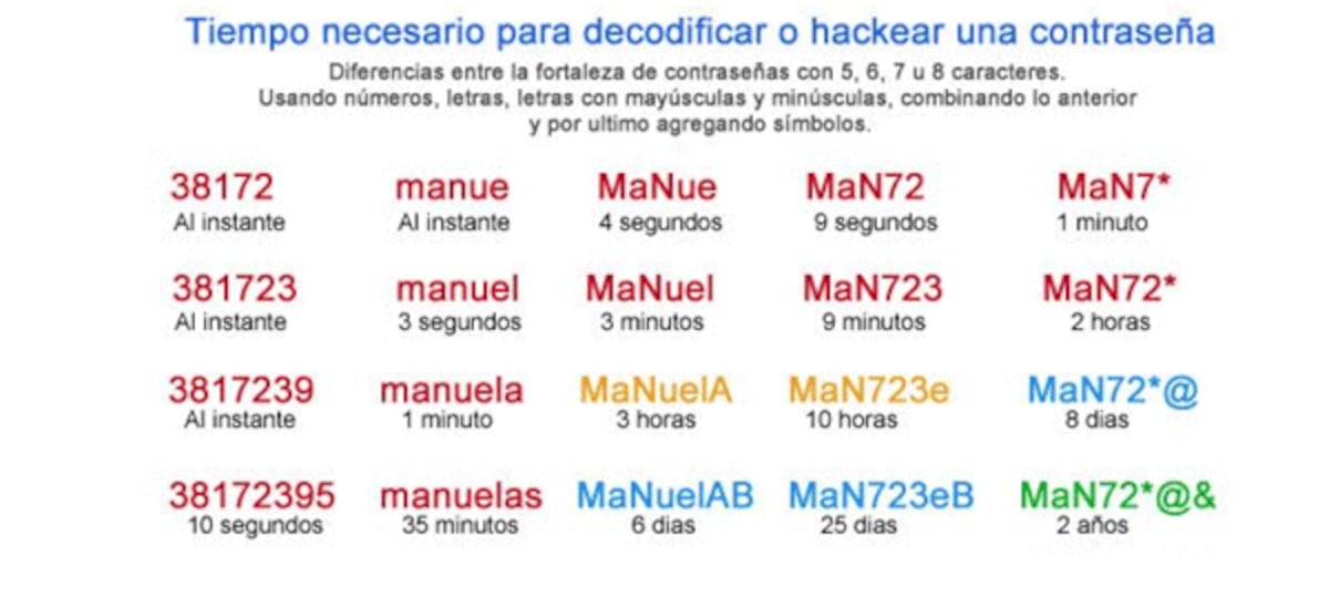 Contraseñas seguras.