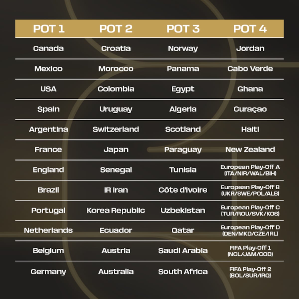 Se confirmaron los bombos para el Mundial 2026. (Gentileza).