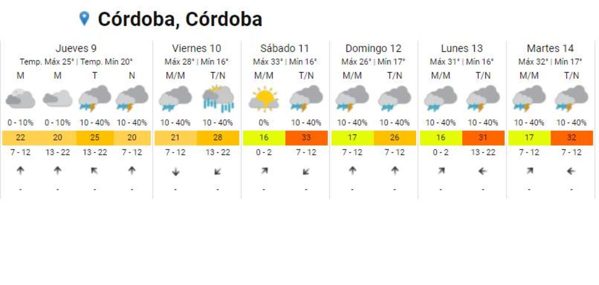 Pronóstico extendido para Córdoba (SMN).