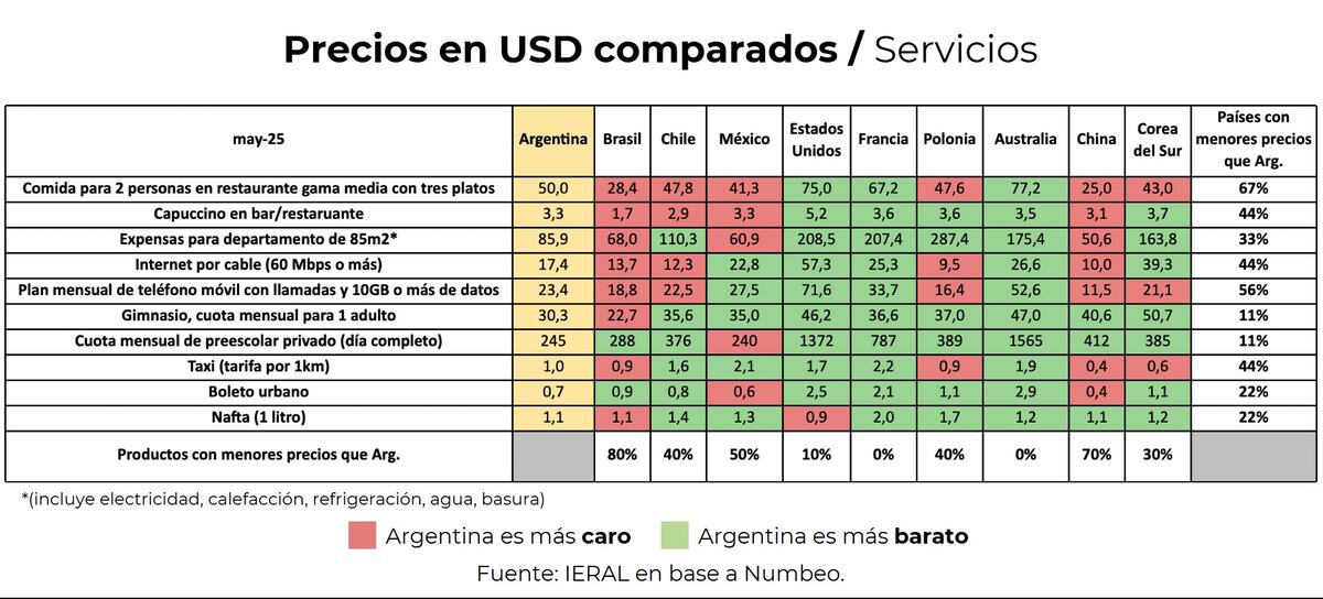 Comparación de precios en Argentina y nueve países realizada por el Ieral (mayo 2025)