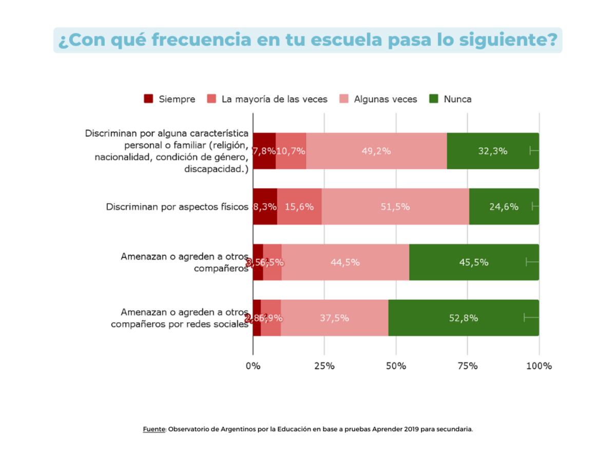 Discriminación y amenazas: qué sucede en el aula según los estudiantes. Informe “¿Cómo perciben la convivencia escolar los alumnos y directores de secundaria?”, del Observatorio de Argentinos por la Educación.