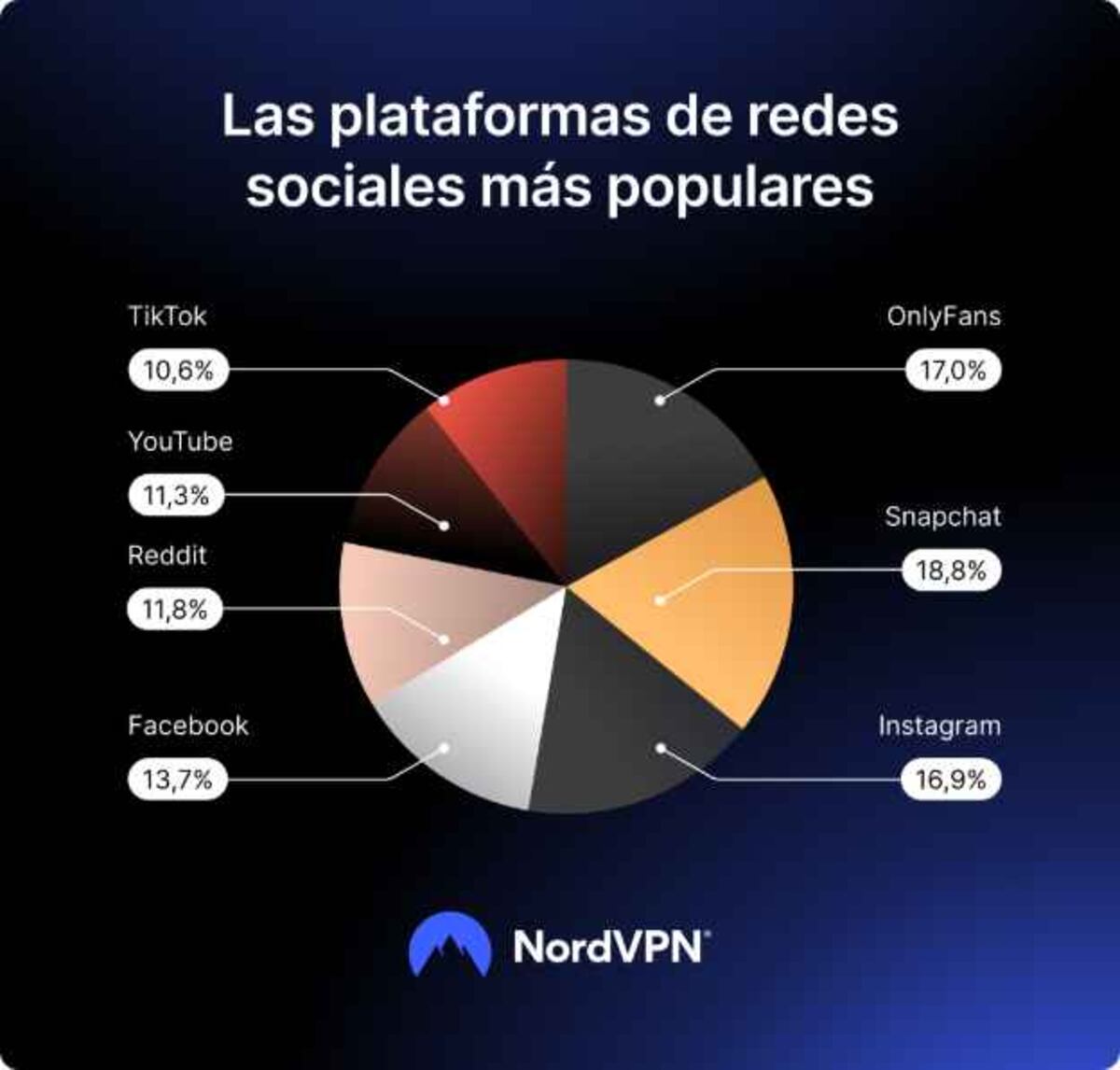 Si estás pensando en descargar una app de citas para el Día de San Valentín, es mejor que tengas cuidado. Los estafadores están haciendo lo mismo. (NordVPN)