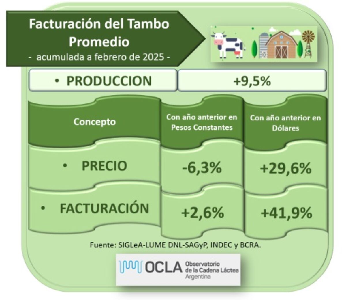 Lechería