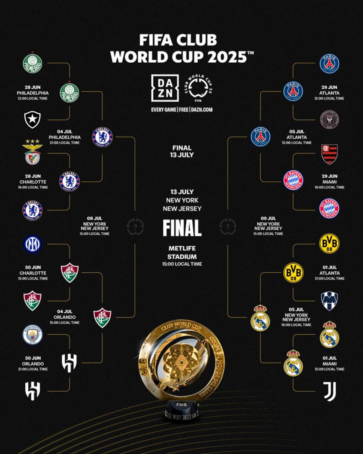 El cuadro de la definición del Mundial de Clubes. (Gentileza Fifa).