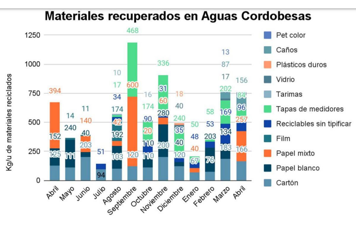 Gráfico Aguas Cordobesas
