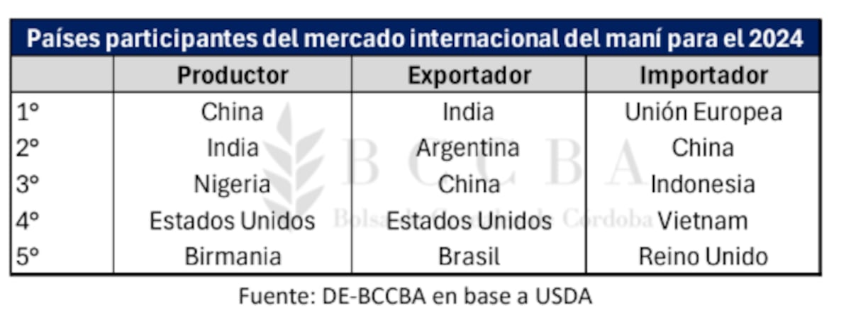 Maní Cba
