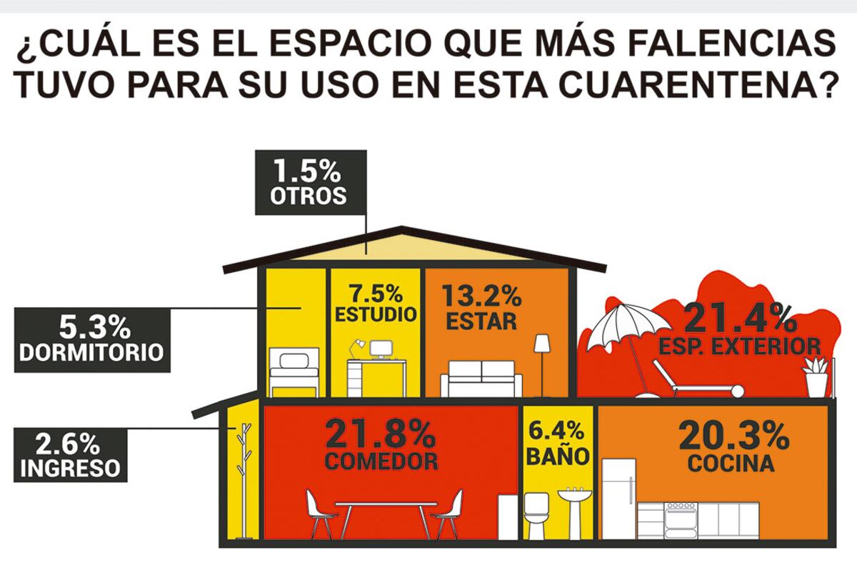 Estudio e investigación del instituto Idea se realizó durante 2020. / Colegio de Arquitectos