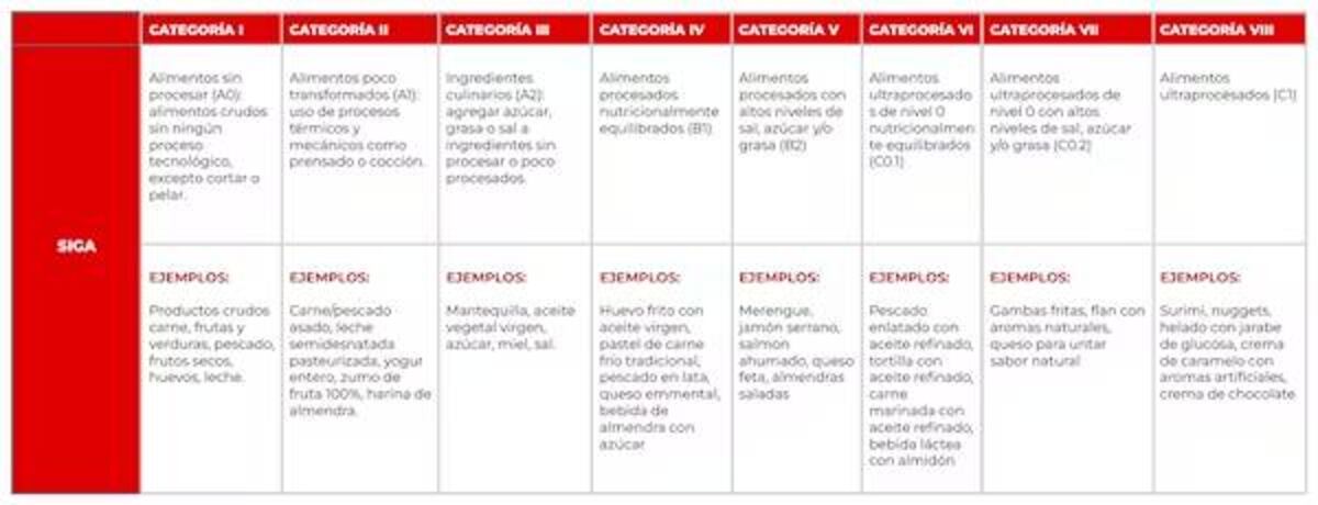 Criterios para clasificar alimentos y bebidas según el grado de procesamiento industrial de alimentos de acuerdo con el sistema SIGA. Alimentos ultraprocesados. Revisión crítica, limitaciones del concepto y posible uso en salud pública (Unidad de Nutrición Humana. Universitat Rovira i Virgili)