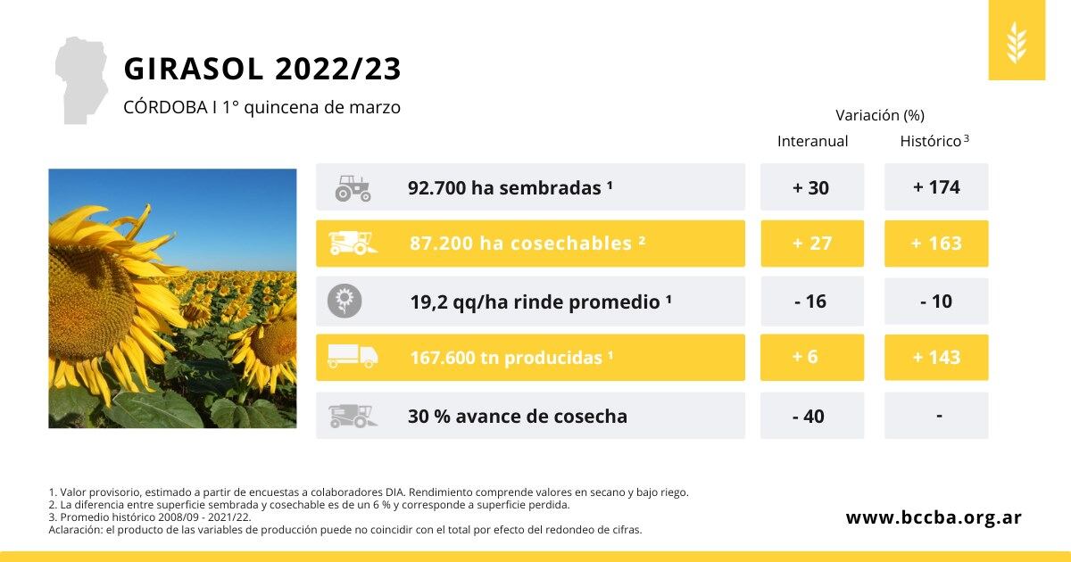 Sequía campo cultivos Córdoba