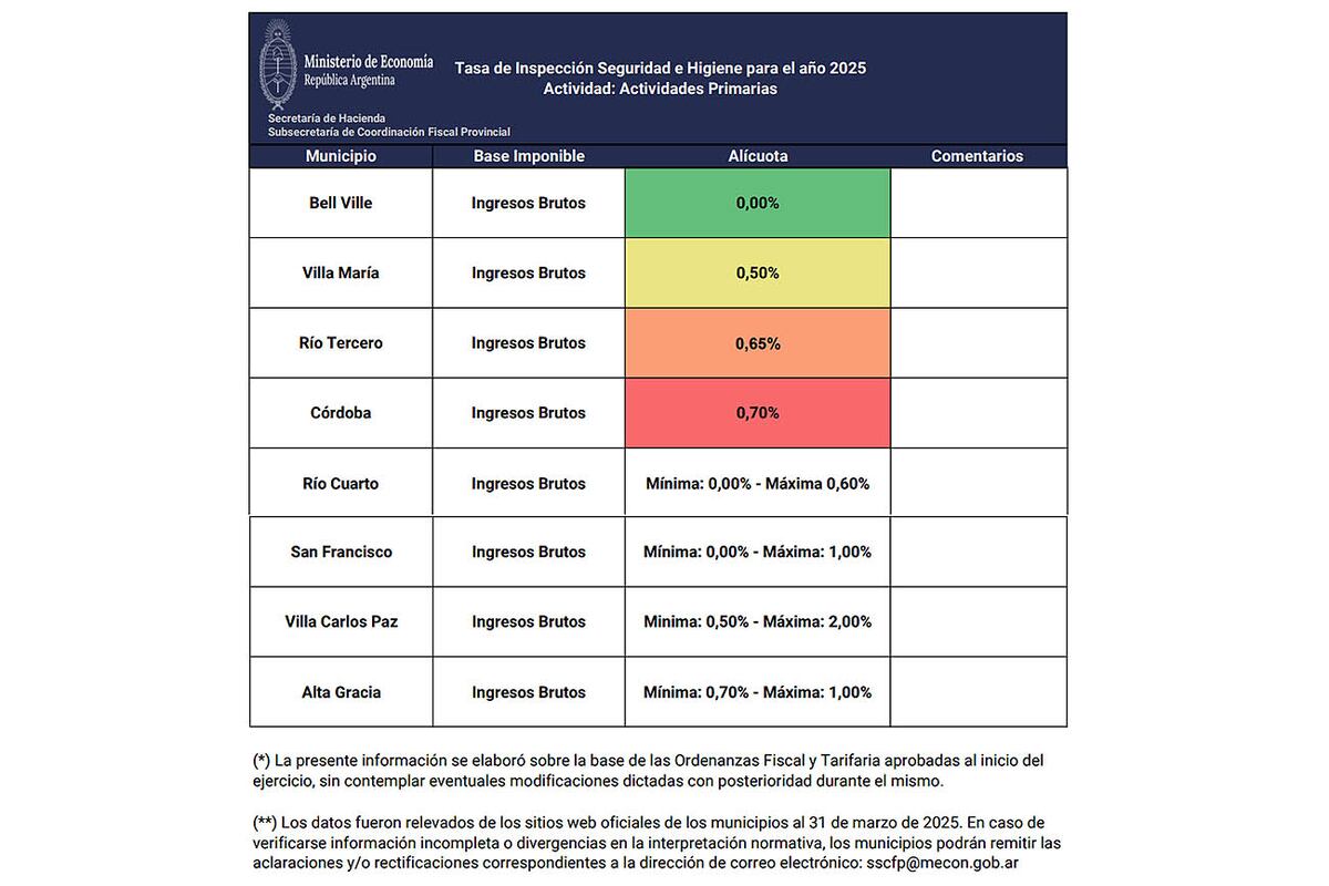 Portal de Transparencia Municipal. Tasa de Inspección Seguridad e Higiene para el año 2025. (Ministro de Economía de la Nación)