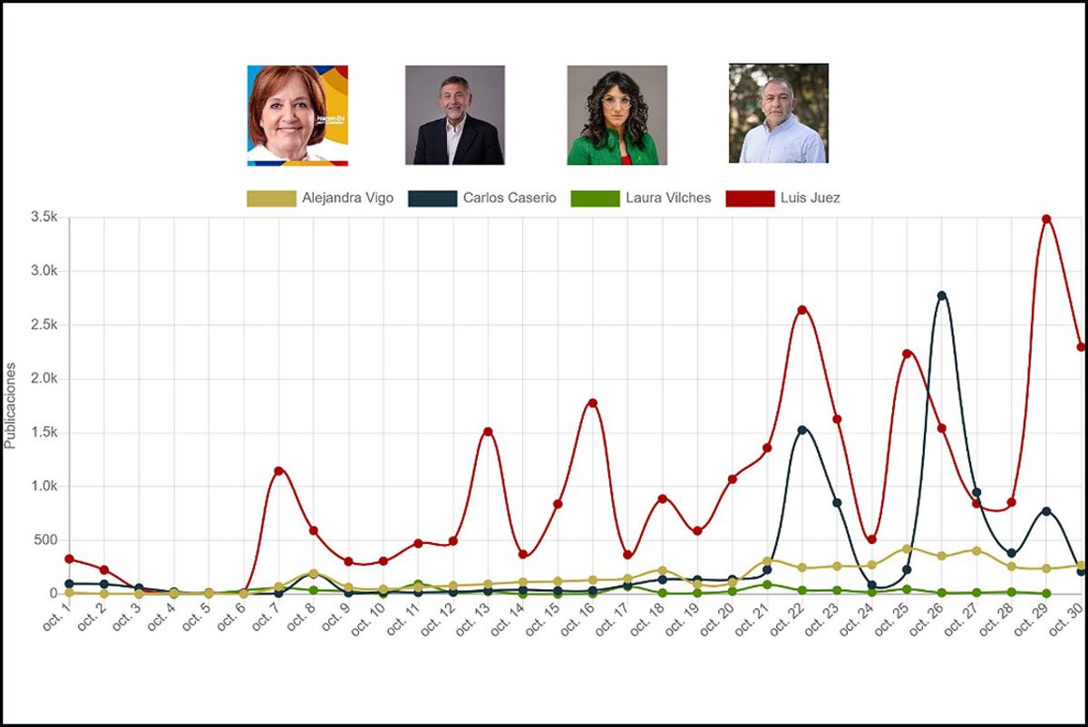Elecciones 2021: actividad en redes sociales durante octubre de los principales candidatos a Senador en Córdoba.