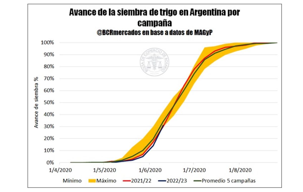 siembra tri