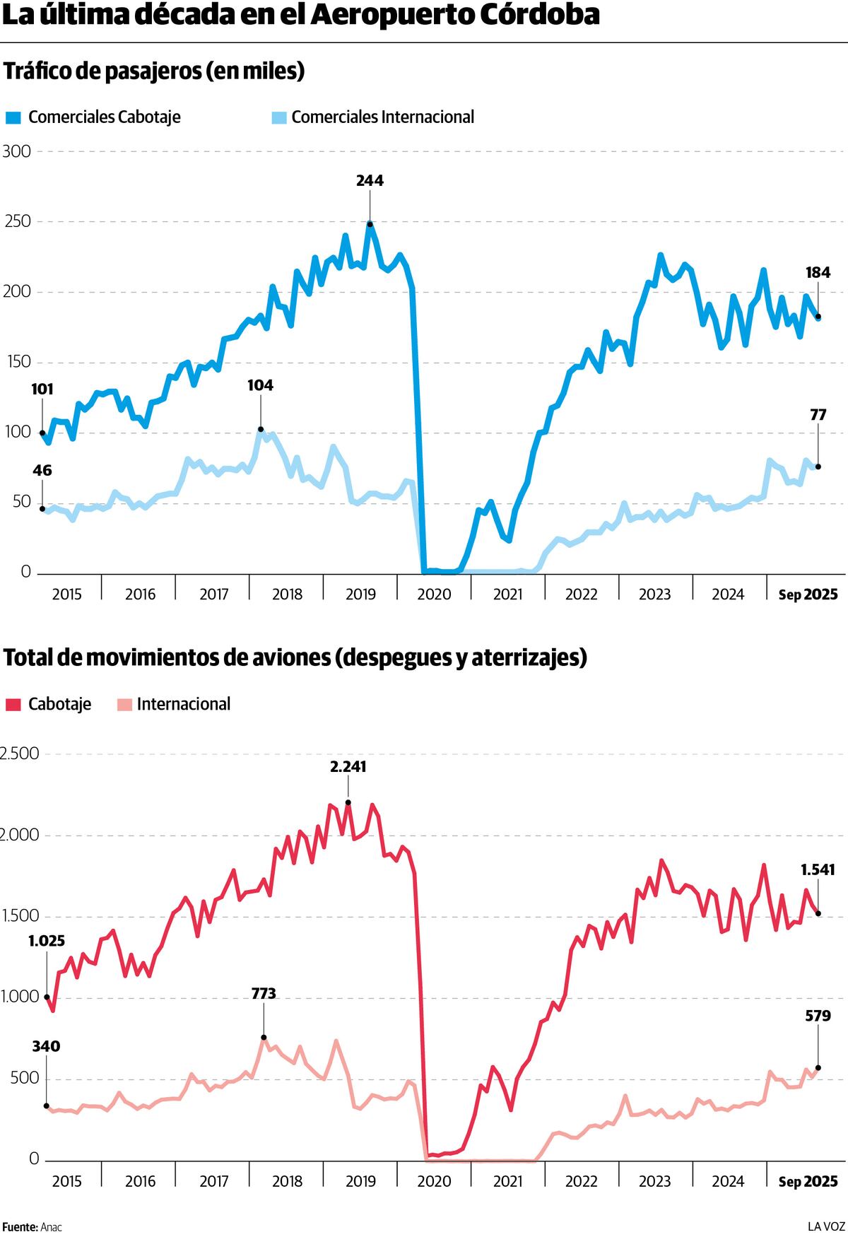 HASTA SEPTIEMBRE 2025. Tráfico de pasajeros y total de movimientos de aviones en Córdoba.