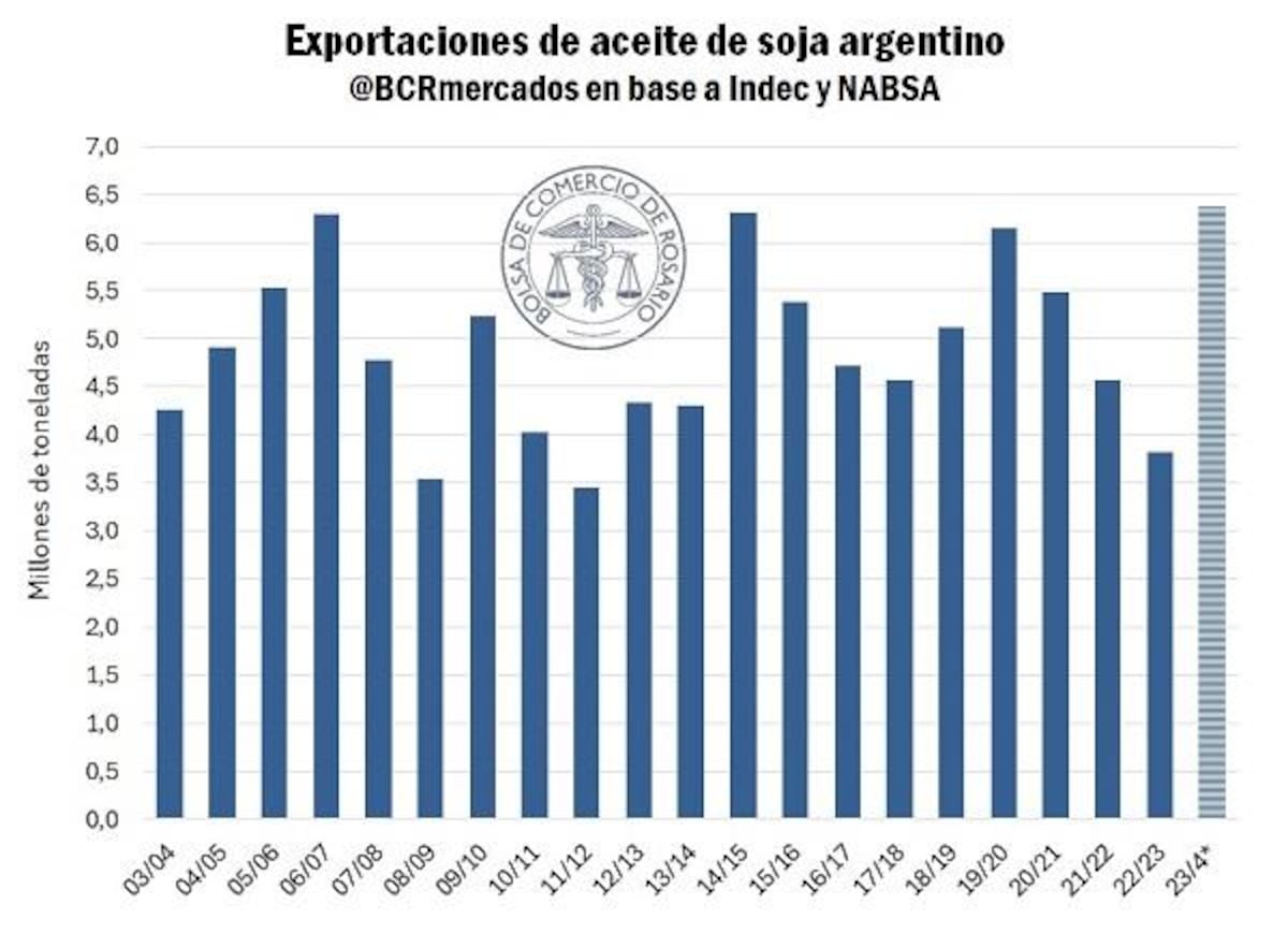 Reporte soja