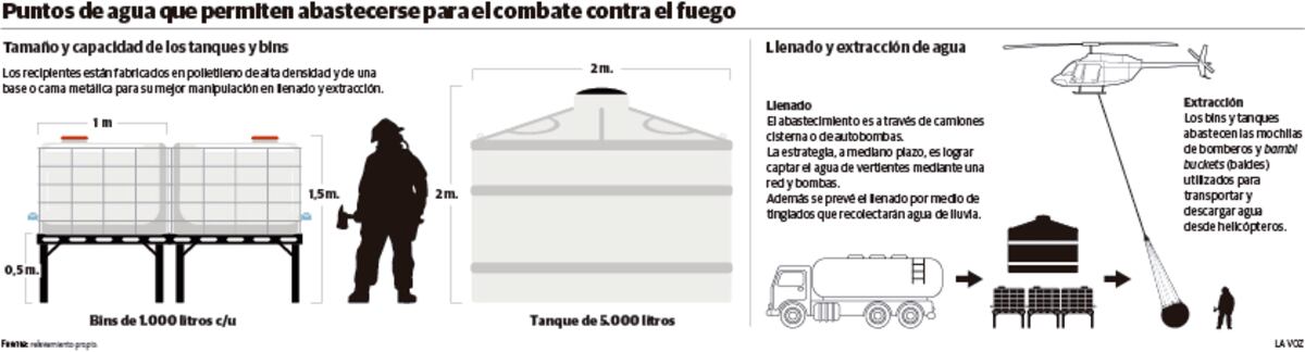 Infografía sobre el funcionamiento de "Agua en altura". (Infografía La Voz)