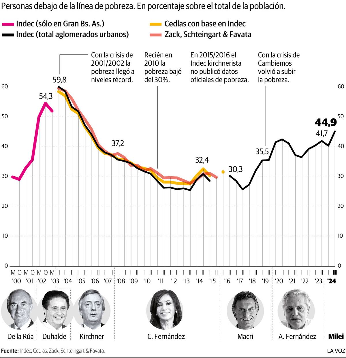 Infografía: Pobreza por presidentes