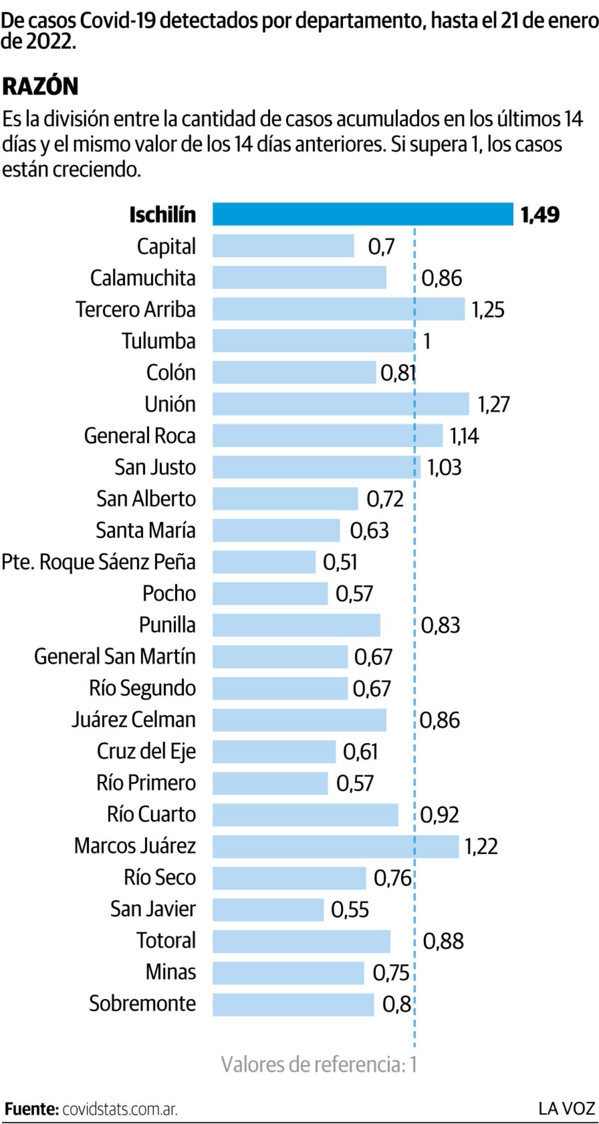 Riesgo epidemiológico en Córdoba 1/2