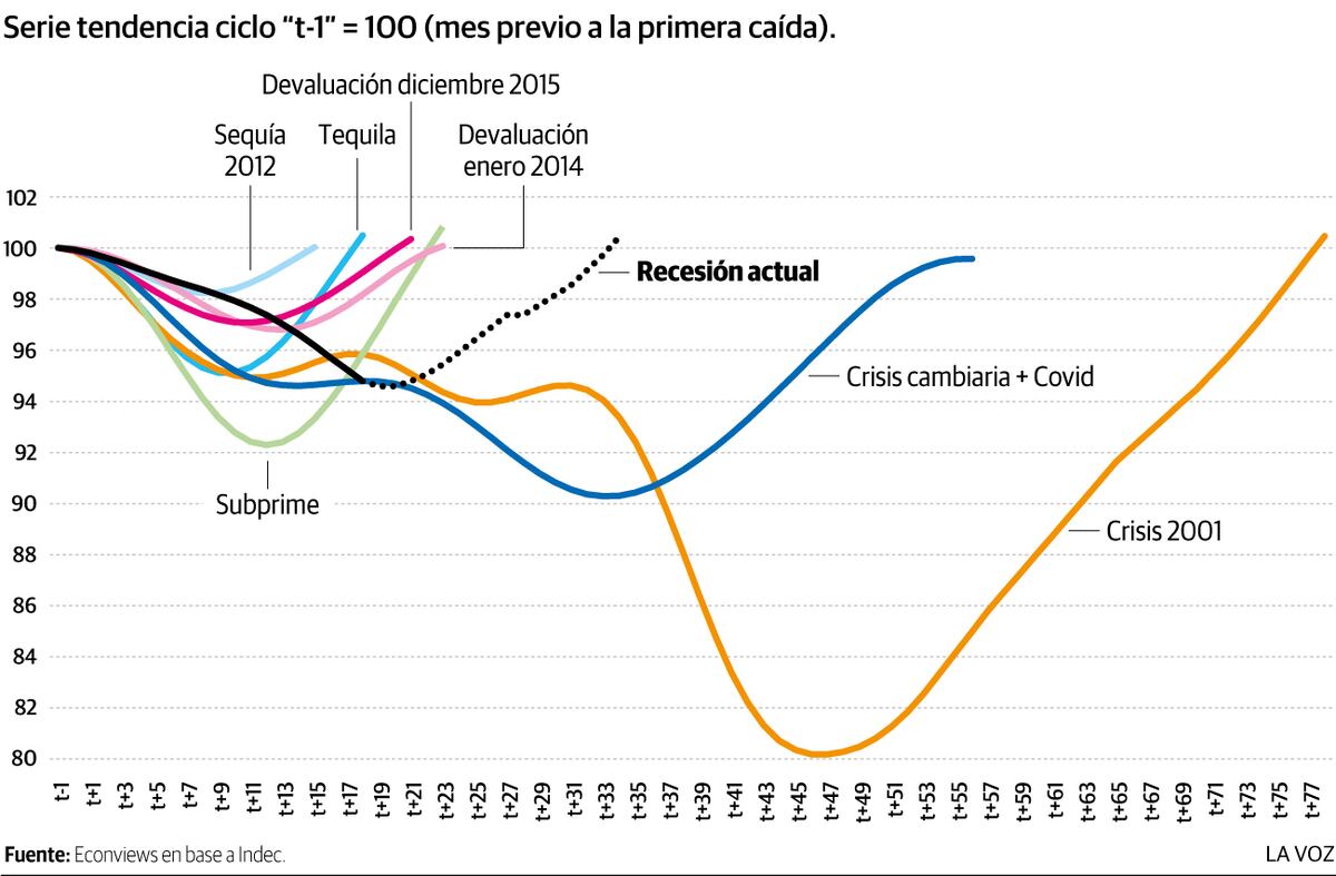 Infografía: Recesiones y recuperaciones de los últimos 30 años