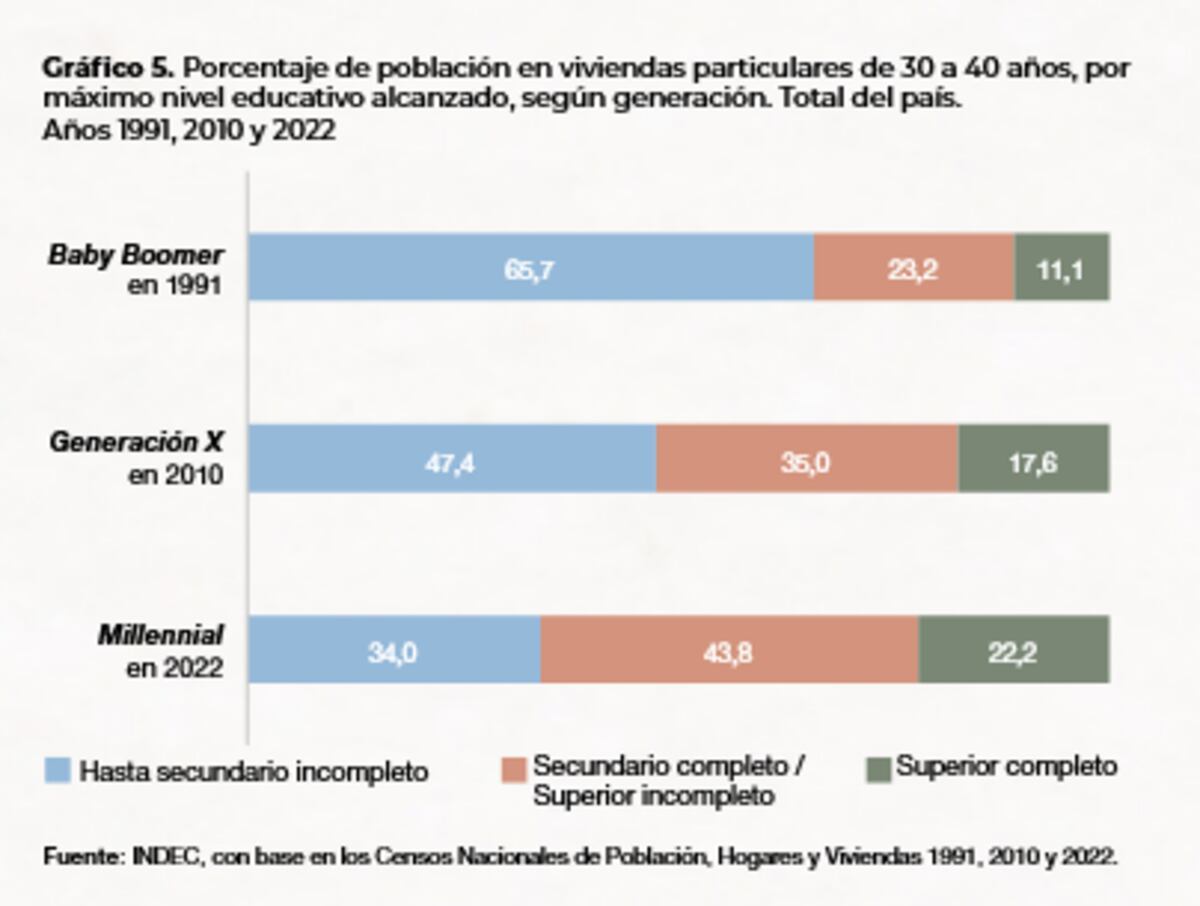 Fuente: Indec