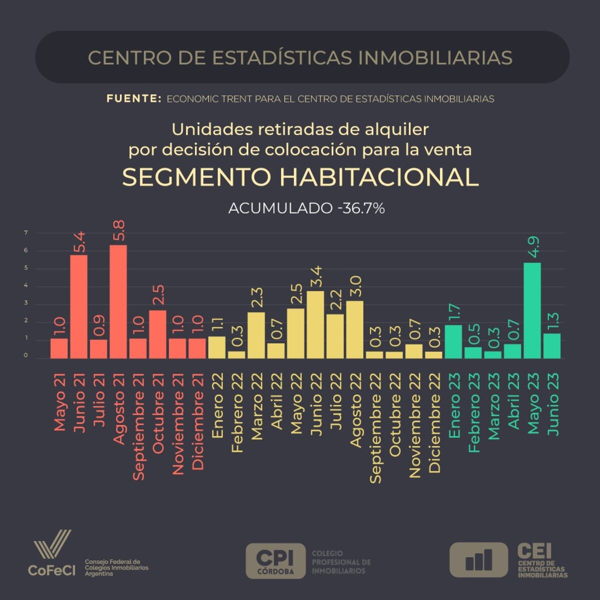 Informe de actividad inmobiliaria Junio 2023. (Centro de Estadísticas
Inmobiliarias)