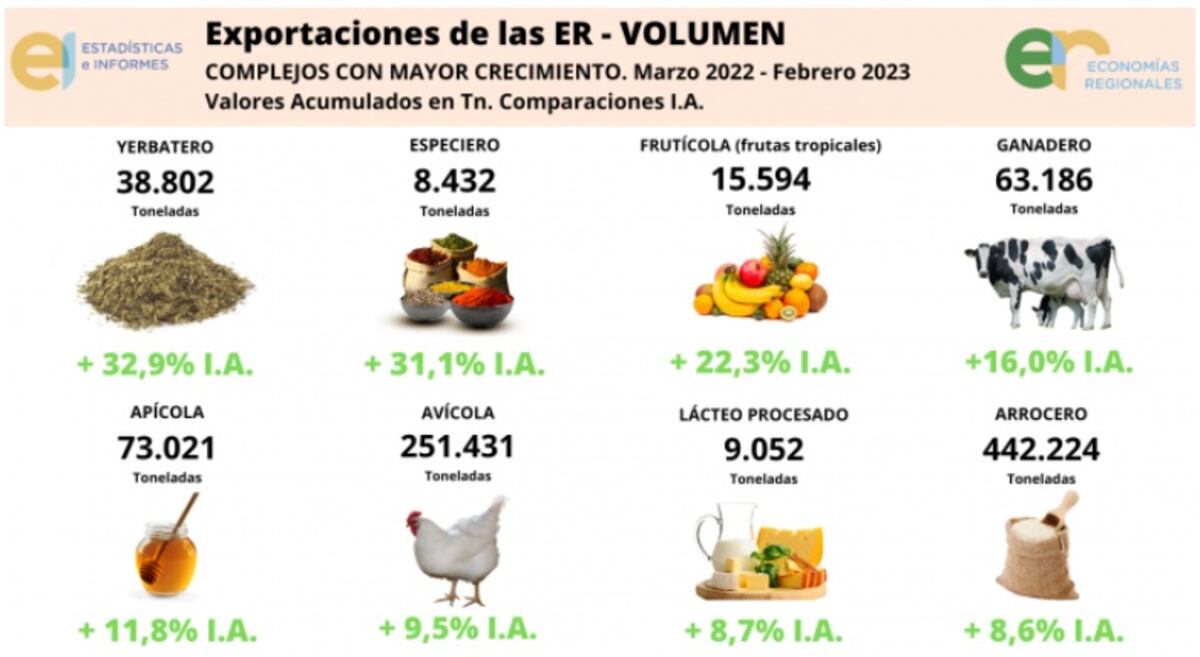 Monitor de Exportaciones de las Economías Regionales CAME