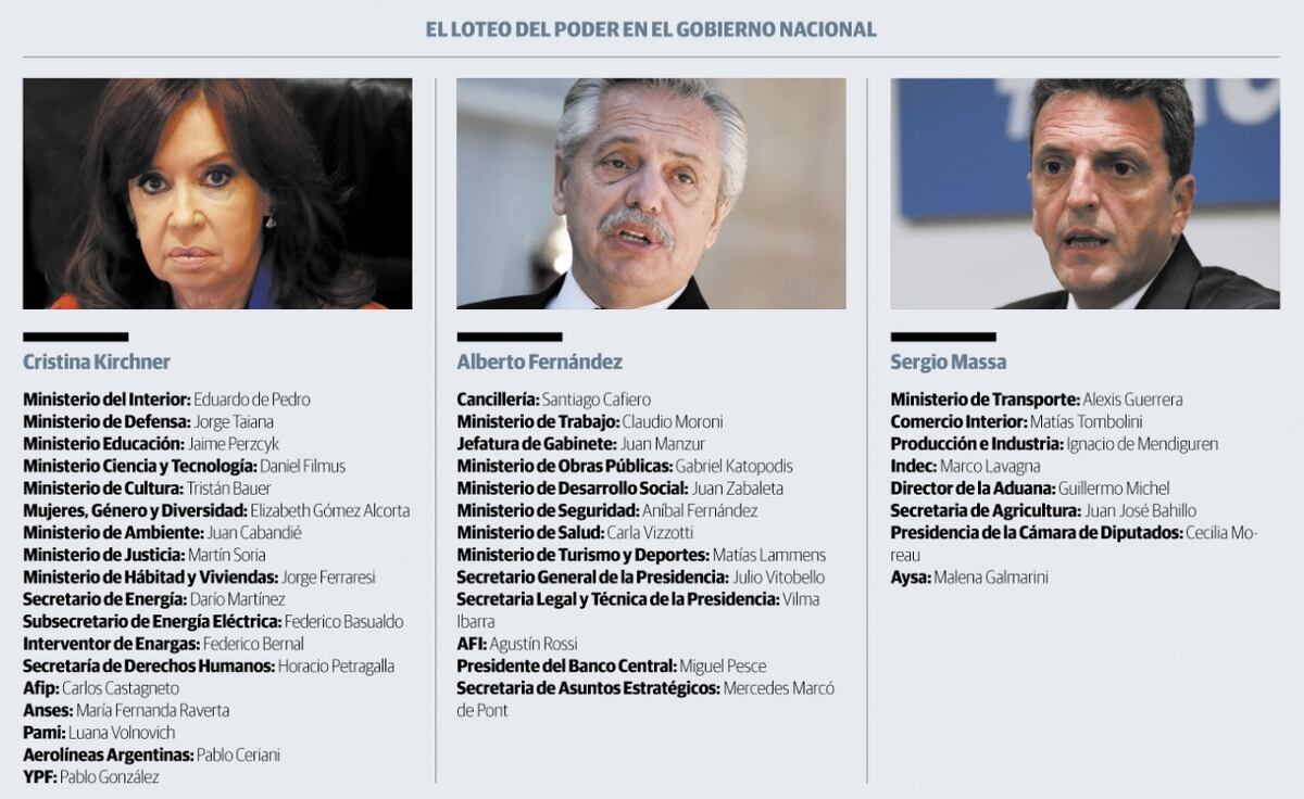 Los socios del Frente de Todos y el reparto del poder en el Gobierno.