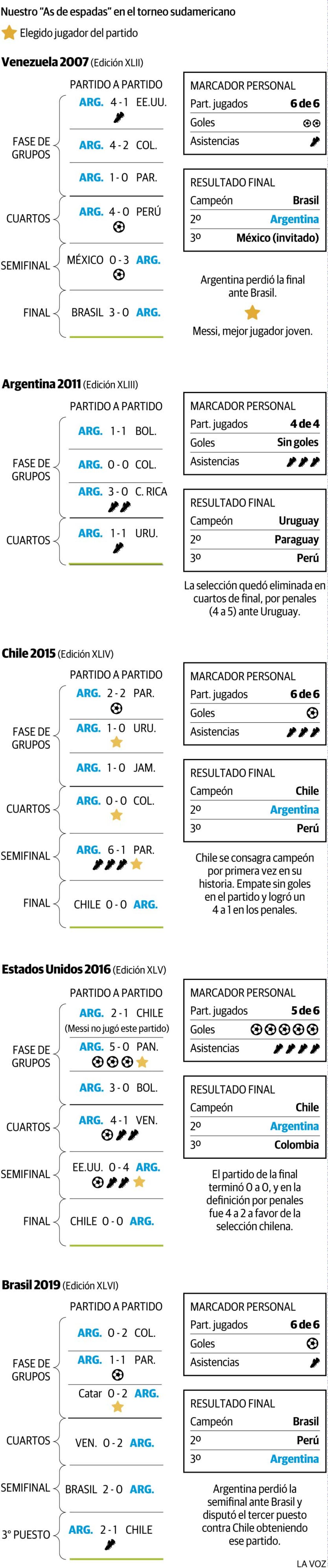 Infografía: Estadísticas de Messi en la Copa América (MundoD)