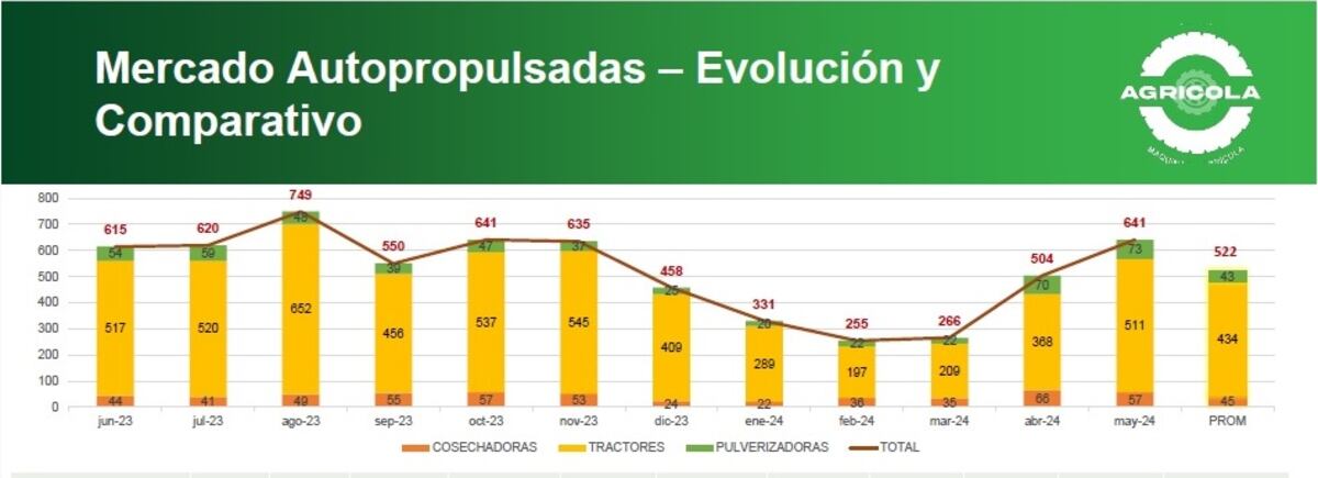 MAQUINARIA AGRÍCOLA. Ventas acumuladas en 2024. (Gentileza Acara)